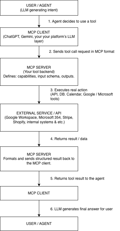 A diagram that explains how MCP works.