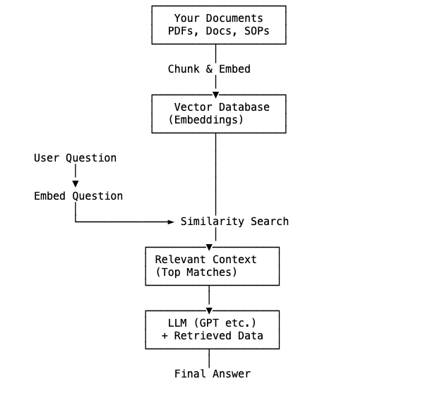 A Simple RAG flow diagram.