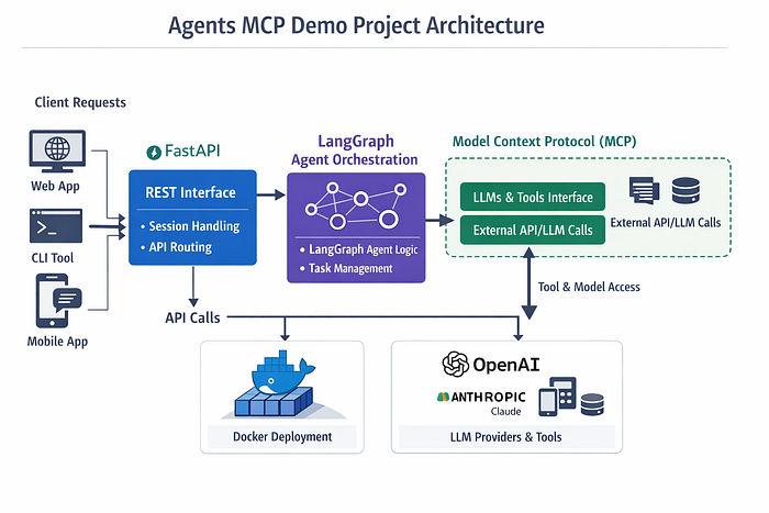 A traditional backend stack that requires setting up LangGraph and FastAPI.