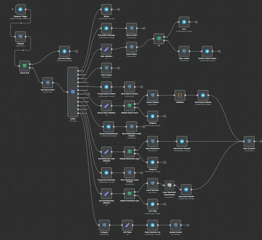 A sample n8n workflow that quickly becomes complex to build and maintain.